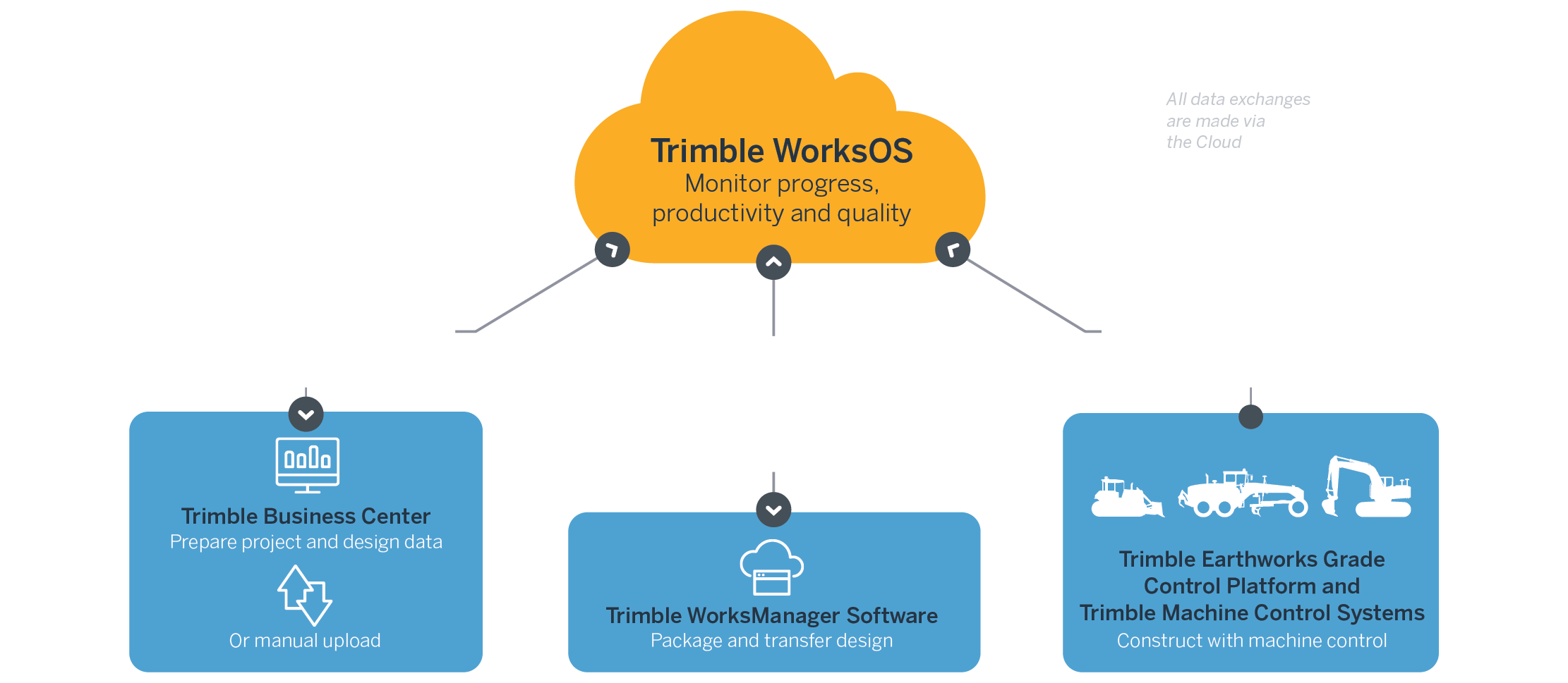 Trimble WorksOS Software Data Exchange